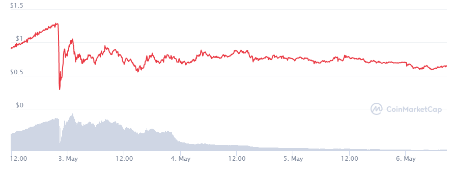 truebit crypto price